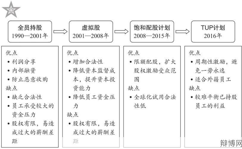 股权激励机制有哪些优点?-辩博网 股权激励机制有哪些优点?-辩博网