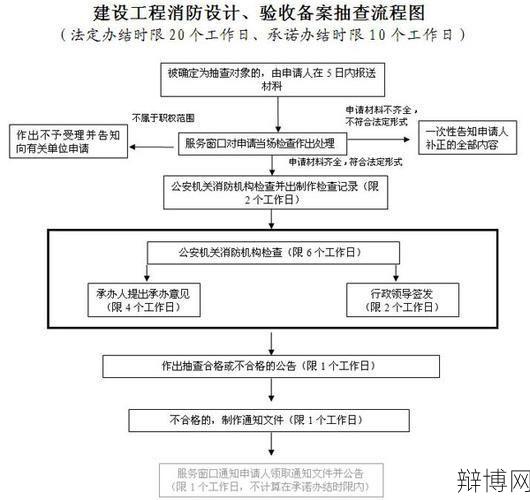 消防报批手续是怎样的?需要注意什么?-辩博网 消防报批手续是怎样的?需要注意什么?-辩博网