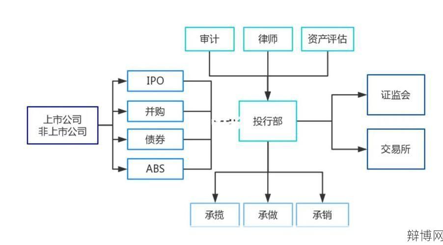 投行是做什么的?其工作内容有哪些?-辩博网 投行是做什么的?其工作内容有哪些?-辩博网