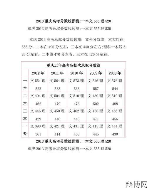 重庆高考总分是多少,分数线预测-辩博网 重庆高考总分是多少,分数线预测-辩博网