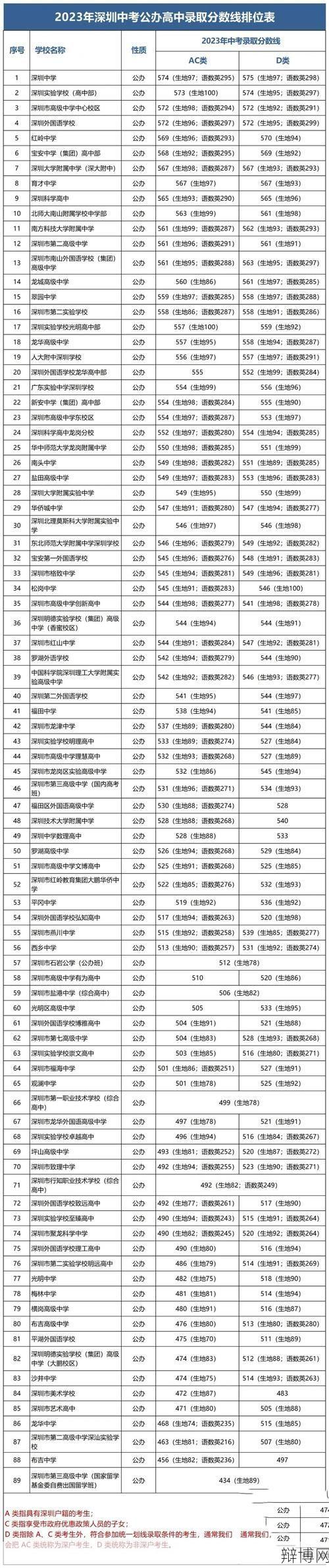 深圳中考录取分数线预测,哪些学校竞争激烈?-辩博网 深圳中考录取分数线预测,哪些学校竞争激烈?-辩博网