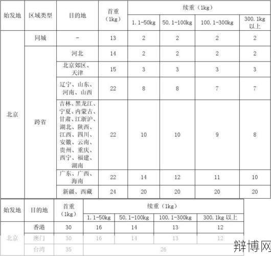 顺丰快递费用上调?最新价格变动一览-辩博网 顺丰快递费用上调?最新价格变动一览-辩博网