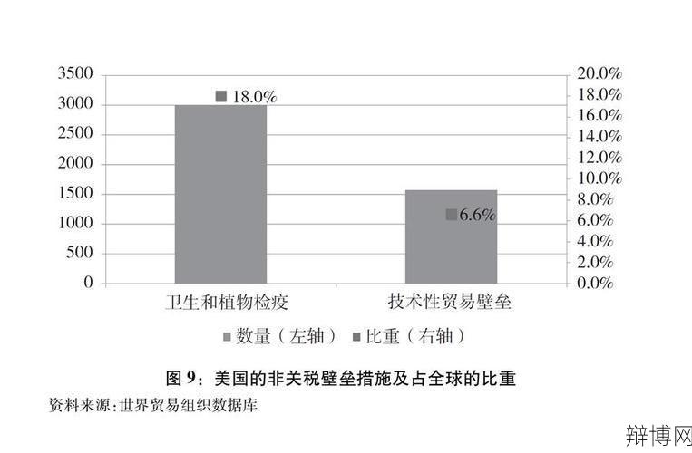 非关税壁垒案例解析:如何应对贸易保护主义?-辩博网 非关税壁垒案例解析:如何应对贸易保护主义?-辩博网