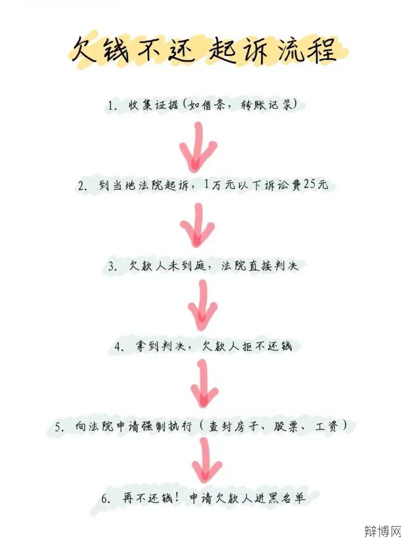 欠钱不还起诉流程是什么？如何提高胜诉率？-辩博网