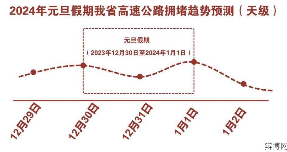 2024年元旦高速免费时长预测,出行规划需注意什么?-辩博网 2024年元旦高速免费时长预测,出行规划需注意什么?-辩博网