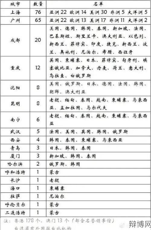 中国驻美国领事馆分布情况解析,数量有多少?-辩博网 中国驻美国领事馆分布情况解析,数量有多少?-辩博网