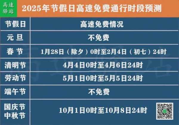 春节期间高速公路免费的时间2022年（春节高速2022免费是什么时间）