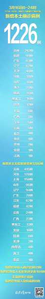 31省份新增59例本土确诊 分布多省(31省疫情最新消息今天)