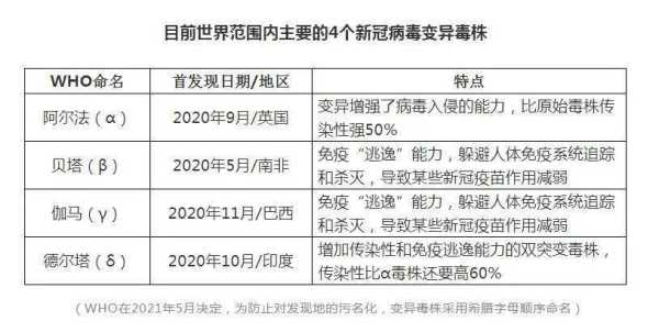 世卫：新变异株BF.7或成全球主流（全球新冠变异株有几种）