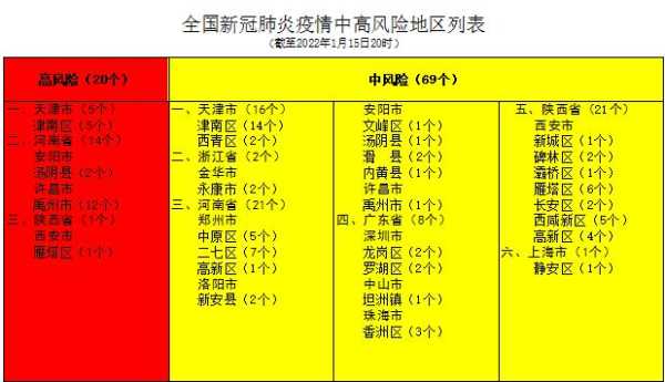 疫情中高风险地区最新名单2022年1月2日（最新疫情最新消息中高风险地区）