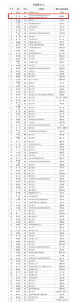 中国工程院2015年院士增选有效候选人名单（2015院士增选）