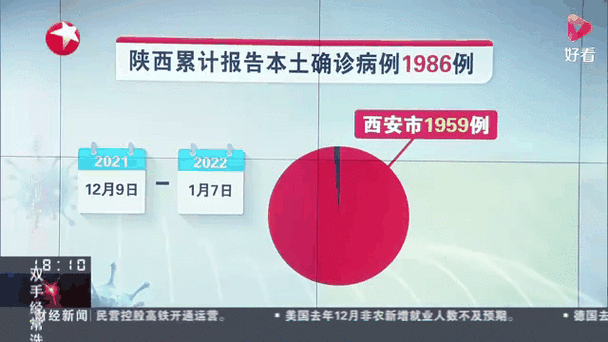 31省份增本土确诊131例 陕西123例(31省份新增本土确诊)