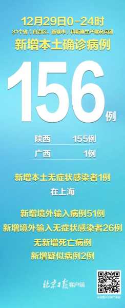 31省份增本土确诊156例 陕西155例（31个省今天新增多少例）