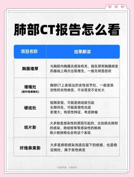 肺部CT需求暴增 检出率约10%-20%(肺部CT检查需求暴增)