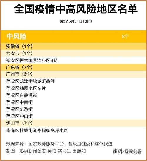 疫情最新数据消息中高风险地区名单广东省（广东疫情中高风险地区最新有哪些）