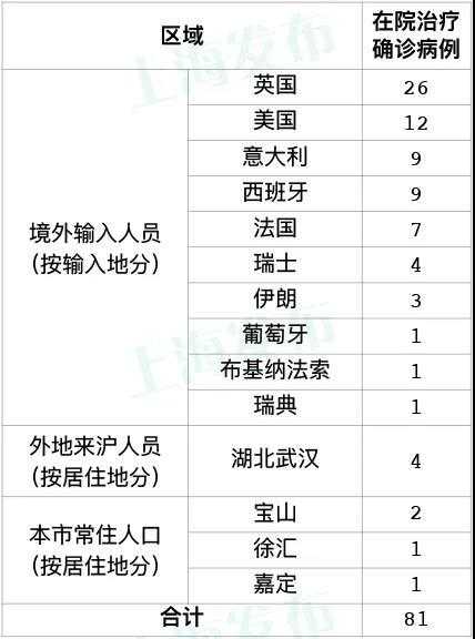 上海新增3例境外输入病例及1例关联病例（境外输入病例）