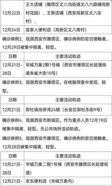 西安新增174例本土确诊104例非密接（西安确诊病例最新情况）