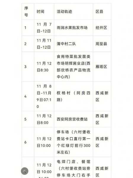 陕西发现两例阳性 轨迹涉及4省区市(西安突发24例阳性)