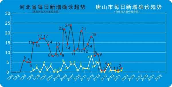 唐山新增本土无症状140例（唐山疫情最新消息今天新增）