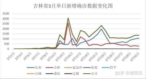 吉林省疫情感染者已超2.5万(吉林省发布最新传染病疫情)