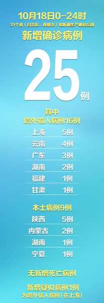 31省区市新增45例确诊病例(31个省区市新增确诊病例最新情况)