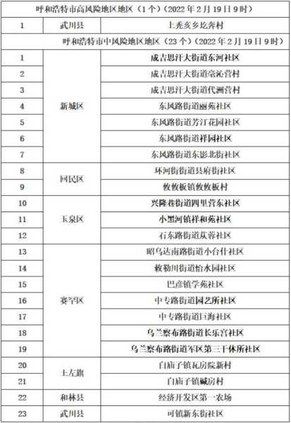 呼和浩特一地升为高风险地区(高风险地区是什么意思)