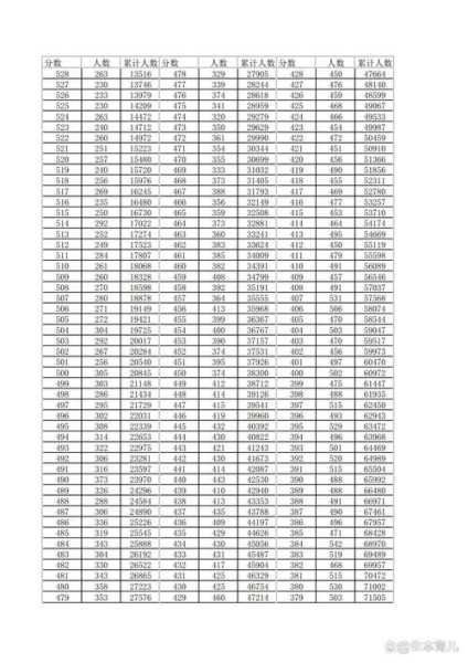 湖北高考时间2023年时间表（湖北省高考一分一段表）
