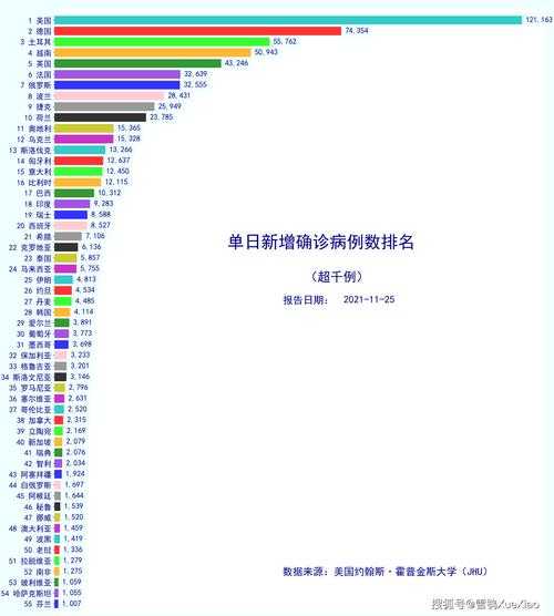 美国单日新增确诊近135万例(昨日全球17国日增确诊超千例)
