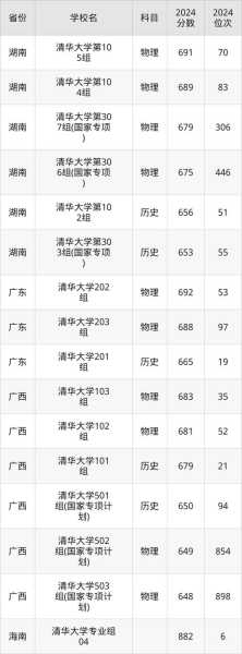 2020年清华北大的录取分数线(福建670分能上清华大学吗)