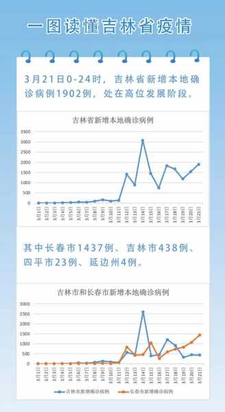 吉林市新增本地无症状500例(吉林疫情最新消息今天新增病例)