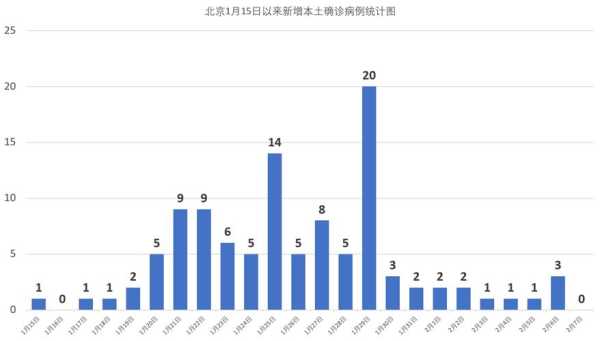 2022年北京疫情最新情况（2021年北京疫情开始时间）