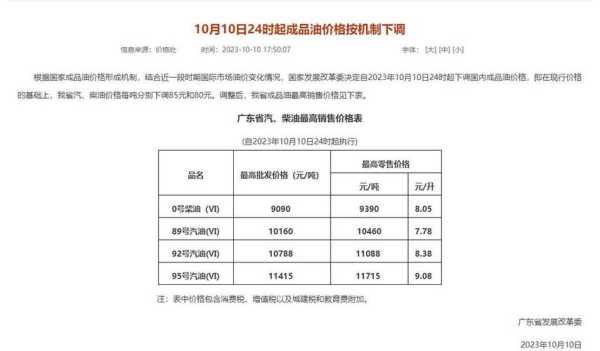 10月10号24时油价调整（8月24日油价调整最新消息）