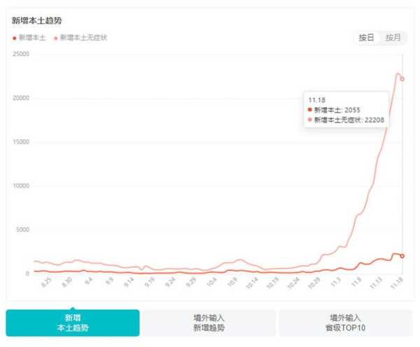 时隔两年本土新增单日再破万（时隔两年什么意思）