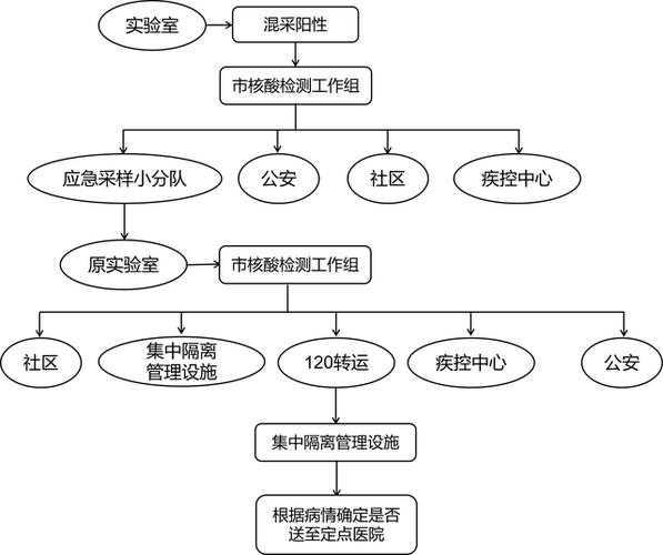 国家卫健委最新发布疫情通知（国家卫健委对突发疫情处置流程图）