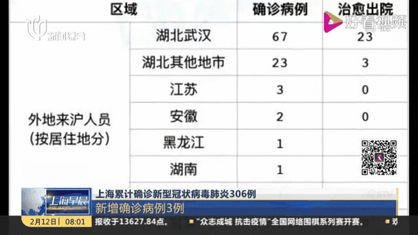 上海新增本土确诊3例 无症状7例(最新上海本地新增确诊)
