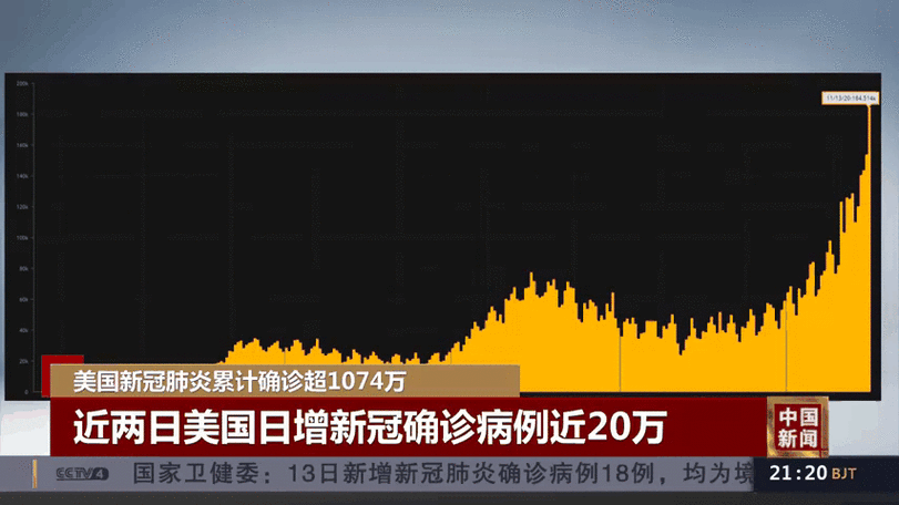 美国新冠肺炎确诊病例超159万(全球累计新冠肺炎确诊超2.11亿例)