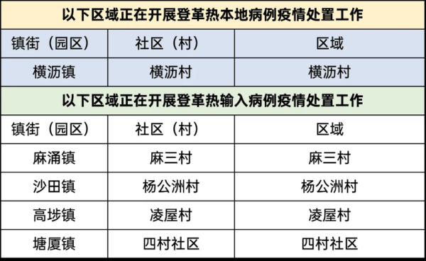 疫情中高风险地区最新名单东莞(东莞哪些地方是风险区)