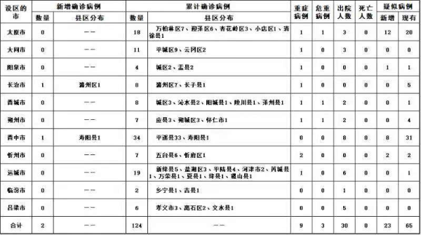 山西省新增本土新冠肺炎确诊病例4例(山西哪个地方新增新冠)