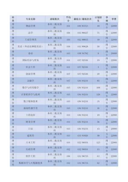云南大学滇池学院分数线，昆明滇池学院2025录取分数线
