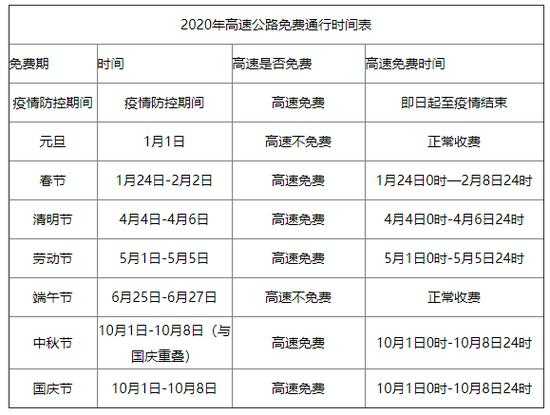 2020年高速免费时间表,2020高速收费标准