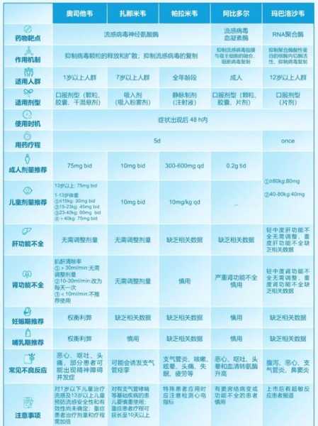 抗流感病  物有四种，抗流感病毒药物有哪些