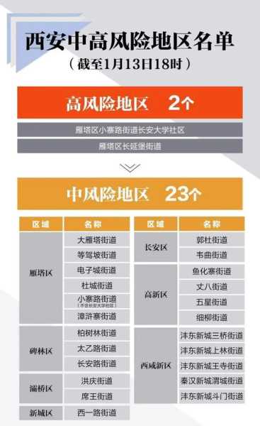 西安新增15个高风险区,西安是高风险地区吗