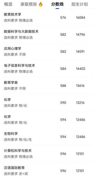 海南师范大学录取分数线,海南师范2025分数线是多少