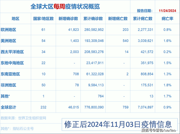 世界疫情最新数据消息，目前中国疫情最新消息