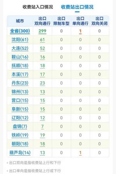 辽宁省高速公路路况查询，辽宁高速通行情况查询