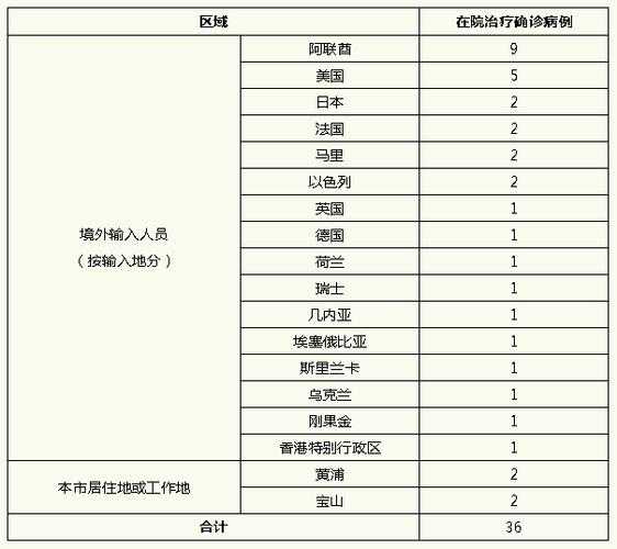 上海新增境外输入2例,上海境外输入