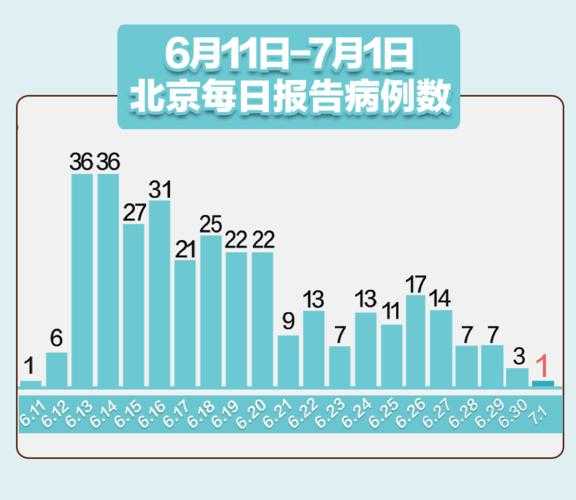 北京新增本土确诊4例，北京今天有新增本土病例吗