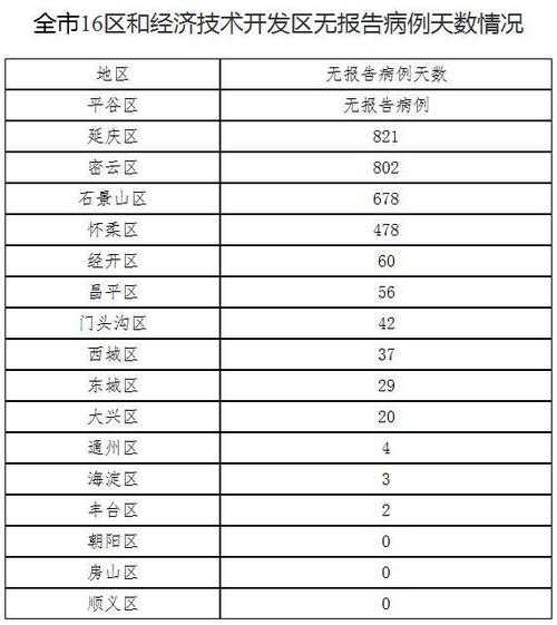 北京新增22例本土感染者，北京今天有新增本土病例吗