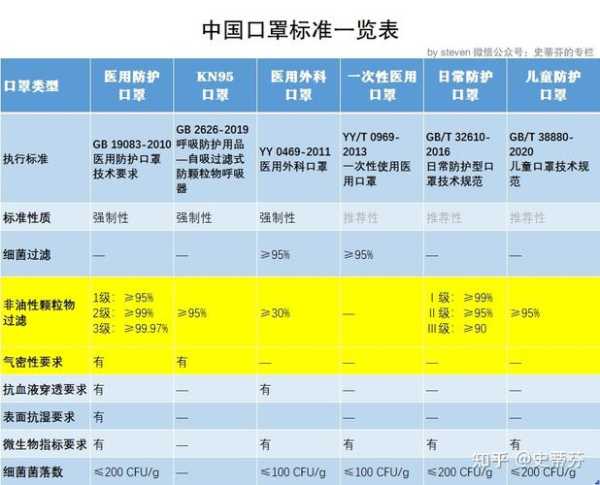 医用口罩一级二级三级的区别,医用口罩标准等级对照表