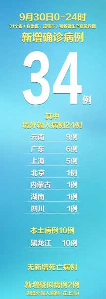 31省区市新增确诊45例,31省市新增本土病例最新消息